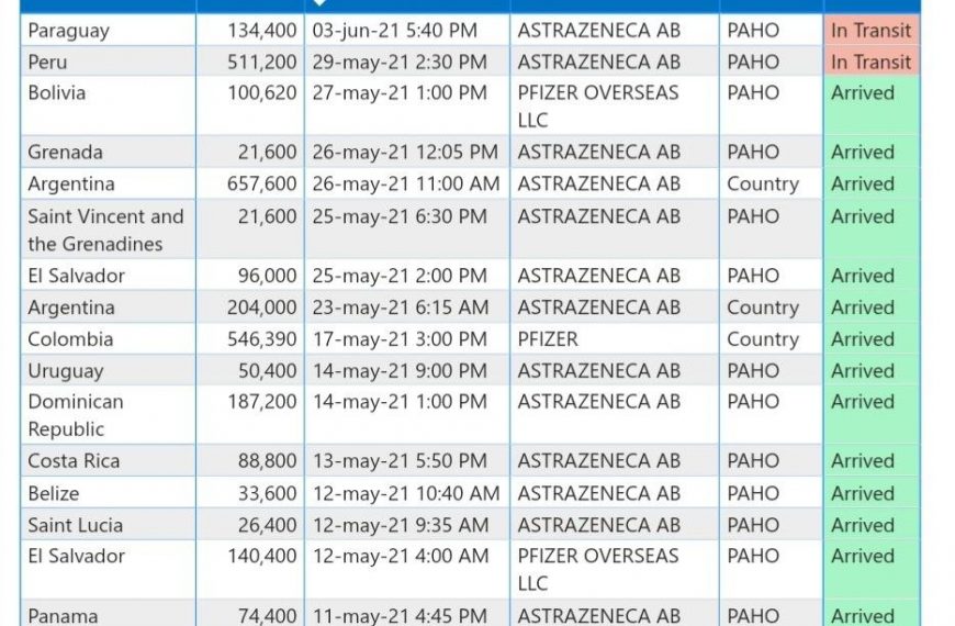 En tránsito: el jueves llegarán 134.400 dosis vía Covax