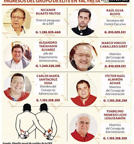 Funcionarios de “élite” de Yacyretá ganan unos G. 1.200 millones al año