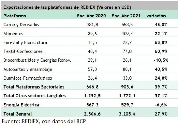 Exportaciones reflejan cerca del 40% de mejoría con relación al año anterior