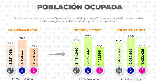 El INE presentó los resultados del mercado laboral del primer trimestre del año 2021