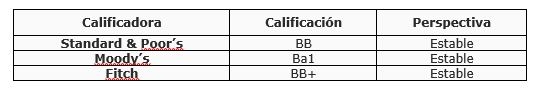 Standard & Poor’s mantiene calificación soberana de Paraguay en BB con perspectiva estable