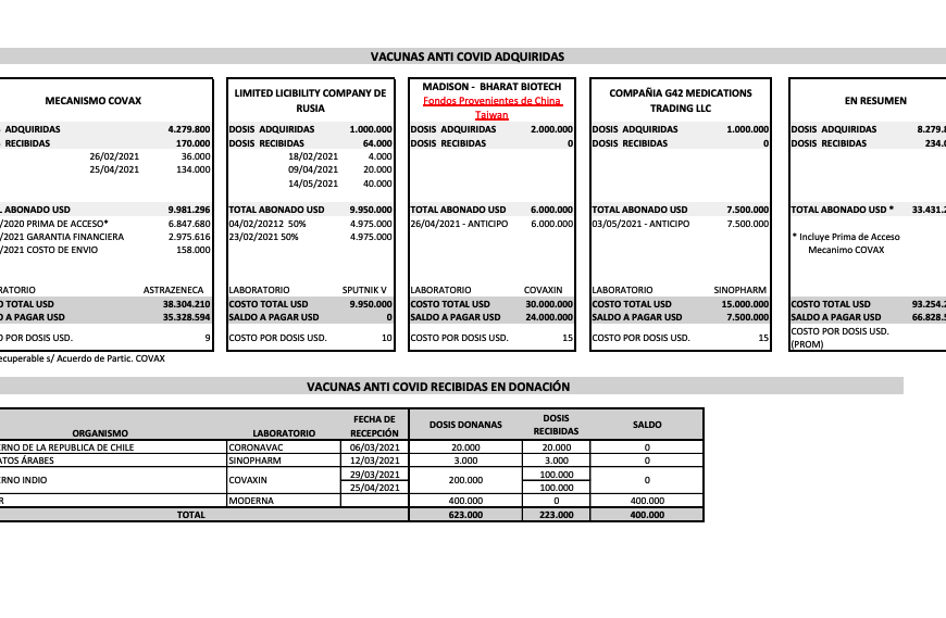 Paraguay aún debe más de USD 66 millones por vacunas antiCOVID: solo llegaron 234.000