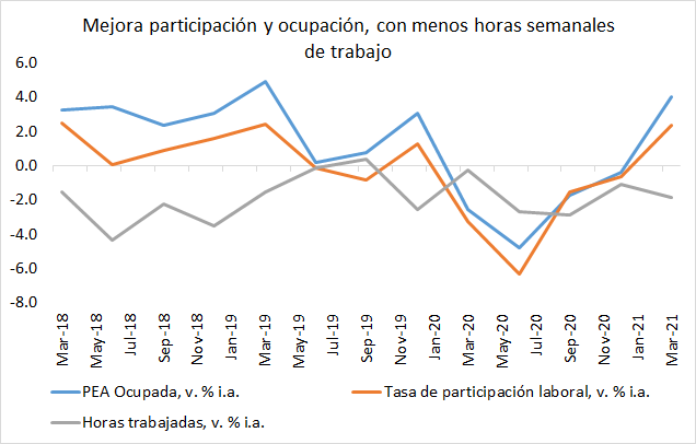 Primer trimestre del año con aumento de participación laboral