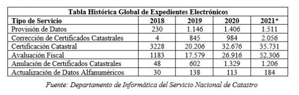 Catastro procesó más de 92.000 trámites catastrales 100% online a mayo