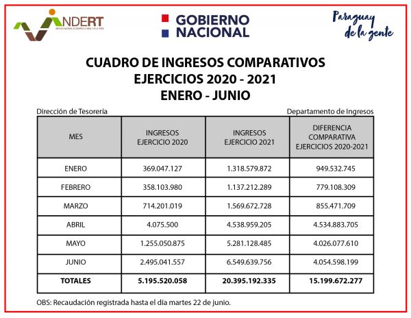 Indert logra recaudar más de G. 20.000 millones en lo que va de 2021