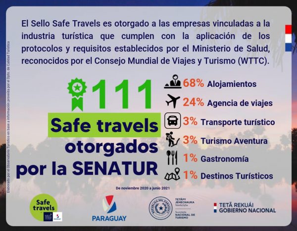 Senatur otorgó la certificación Safe Travels a 111 empresas turísticas a nivel país