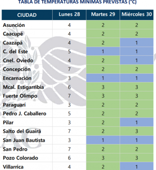 Meteorología anuncia ingreso de una ola de frío sobre Paraguay
