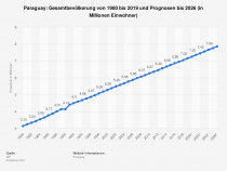 Paraguay Auswandern: Gesamtbevölkerung von 1980 bis 2019 und Prognosen bis 2026