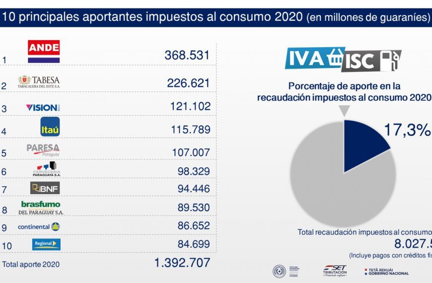 Tabesa, el mayor aportante privado al fisco