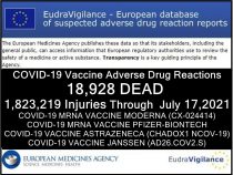 18.928 Tote, 1,8 Millionen Verletzte (50% schwer) in der Datenbank der Europäischen Union für unerwünschte Arzneimittelwirkungen der COVID-19-Spritze