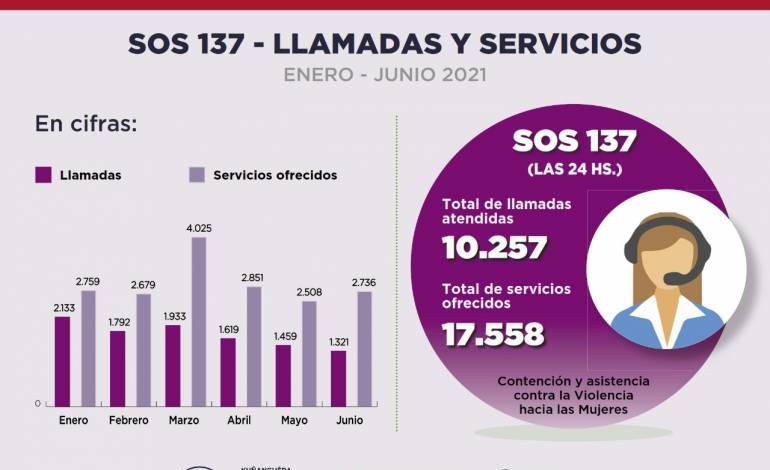 SOS Mujer registró más 10.000 llamadas de enero a junio