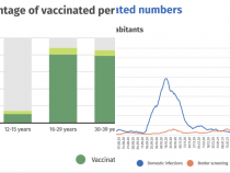 Island liefert den Nachweis, dass die Pandemie mit impfen nie endet: knapp 100 % sind geimpft, und es geht unvermindert weiter
