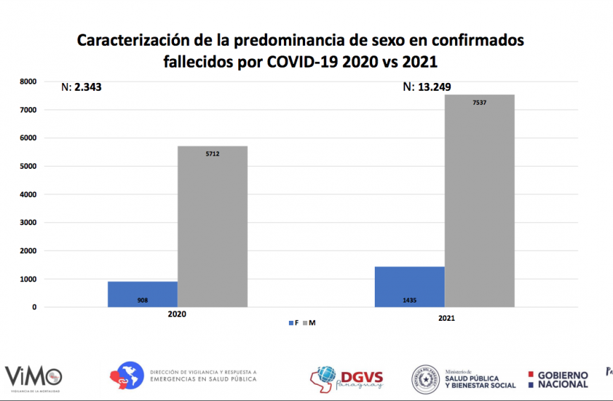 Más hombres que mujeres perdieron la vida a consecuencia de la pandemia