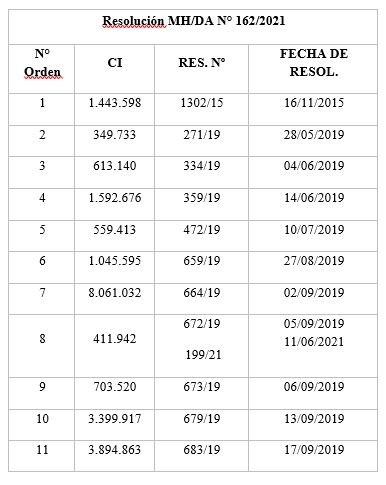 Nuevo grupo de Víctimas de la Dictadura cobrará indemnización este martes