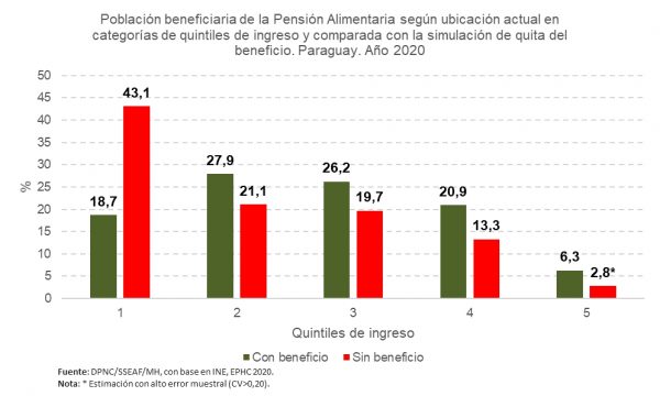La pensión alimentaria redujo la desigualdad en la población adulta mayor