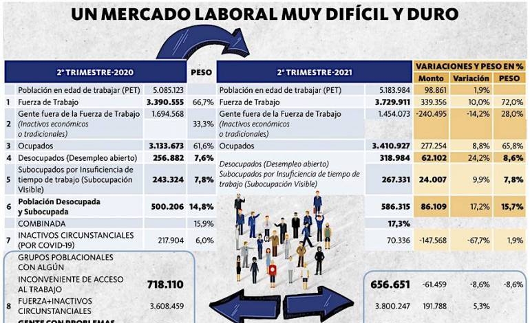 Más de 650.000 personas están con problemas serios para conseguir buen trabajo