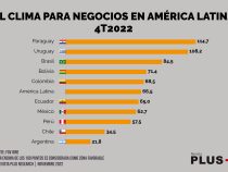 Das Geschäftsklima in Lateinamerika: Paraguay belegt den ersten Platz in der Rangliste
