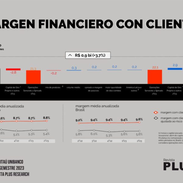 Itaú Unibanco reporta aumento de 14% de sus ganancias en primer semestre hasta US$ 3.578 millones