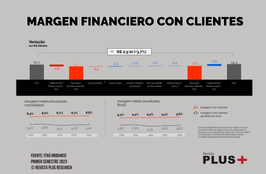 Itaú Unibanco reporta aumento de 14% de sus ganancias en primer semestre hasta US$ 3.578 millones