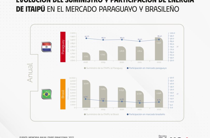 Itaipú puede obtener financiamiento por US$ 20.000 millones para obras de desarrollo en Paraguay y Brasil
