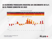 Economía de Paraguay creció 5,4% en primer semestre de 2023