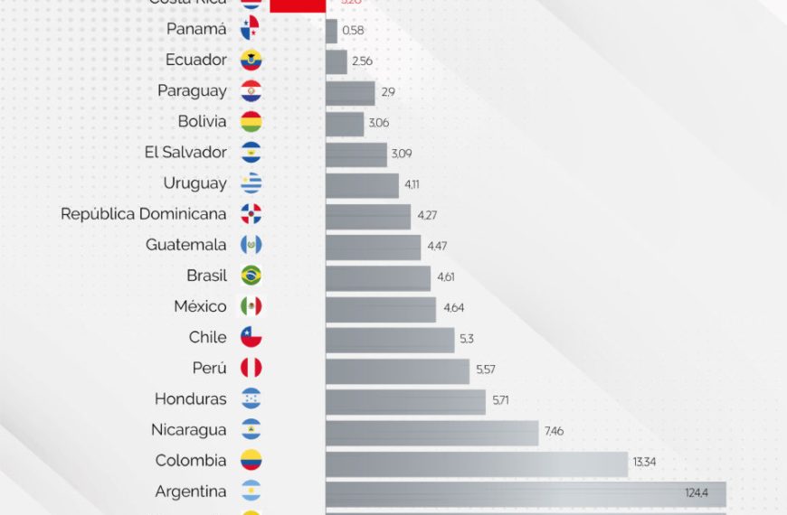 El proceso de desaceleración de la inflación en América Latina avanza con disparidades