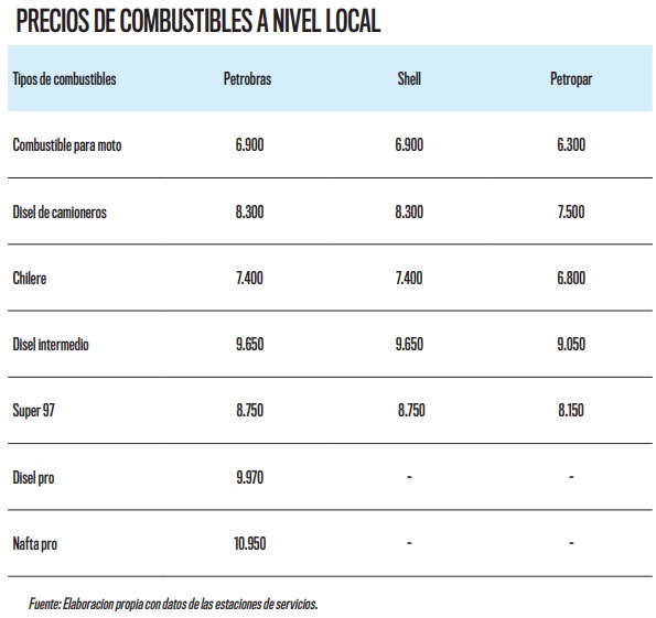 Petropar y privados, batalla por los precios de los combustible | Análisis Macro | 5Días