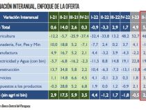Economía creció 5,9% en el segundo trimestre del 2023 | Análisis Macro | 5Días