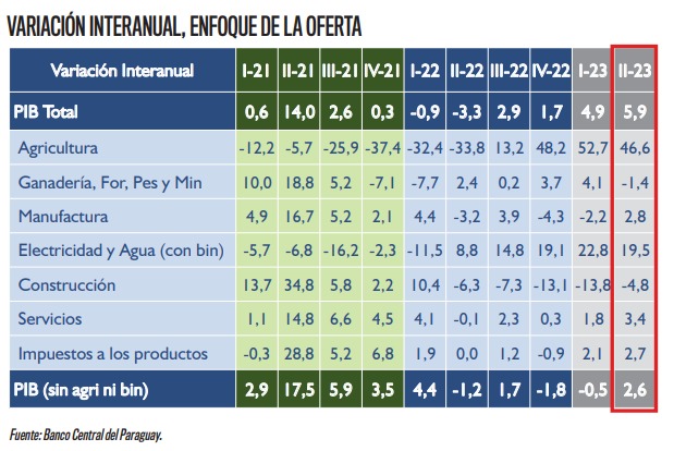 Economía creció 5,9% en el segundo trimestre del 2023 | Análisis Macro | 5Días
